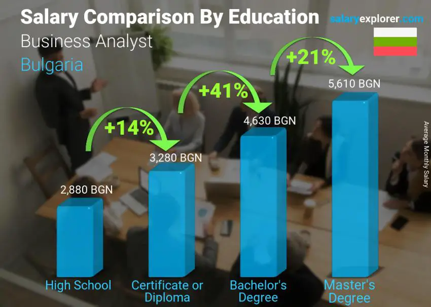 Salary comparison by education level monthly Bulgaria Business Analyst