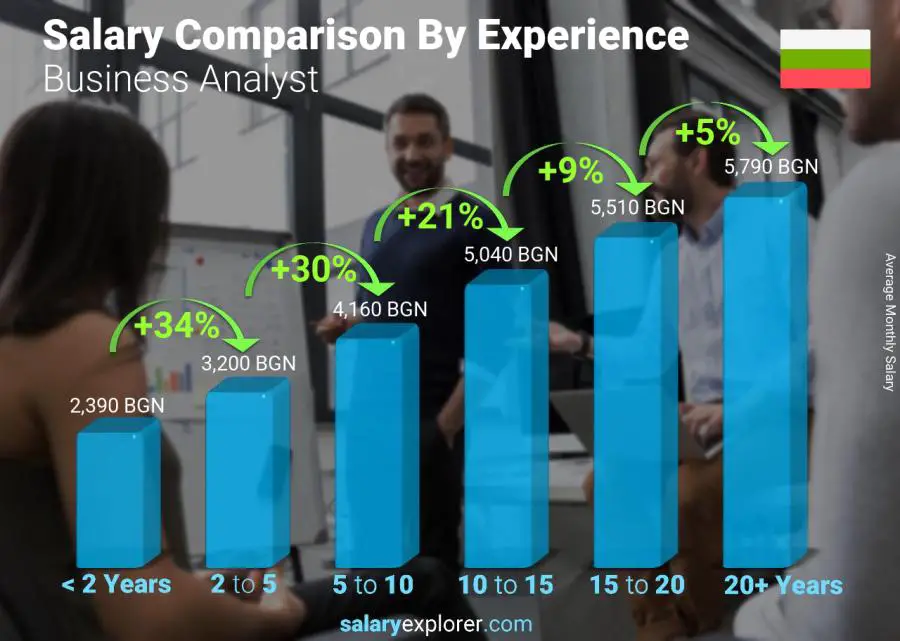 Salary comparison by years of experience monthly Bulgaria Business Analyst