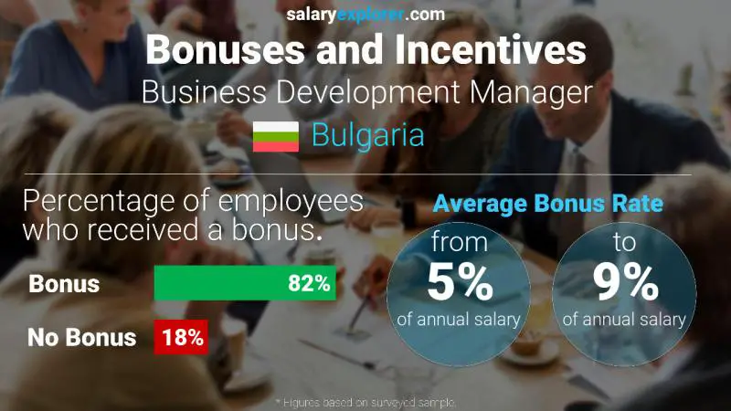 Annual Salary Bonus Rate Bulgaria Business Development Manager