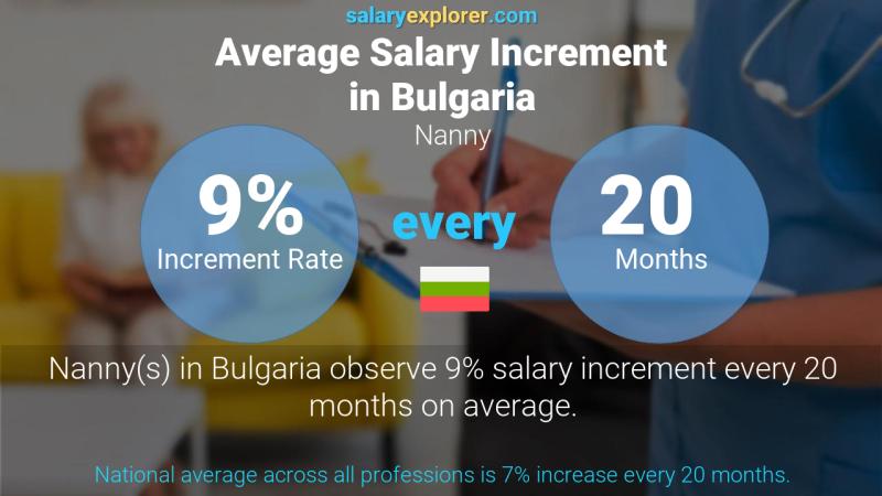 Annual Salary Increment Rate Bulgaria Nanny