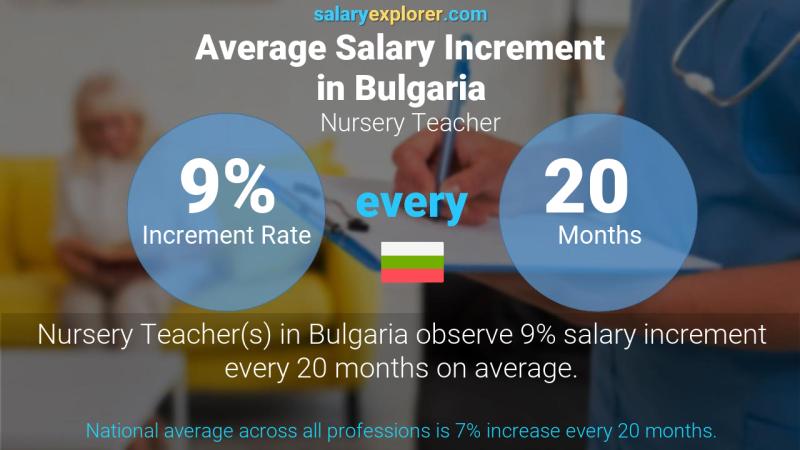 Annual Salary Increment Rate Bulgaria Nursery Teacher