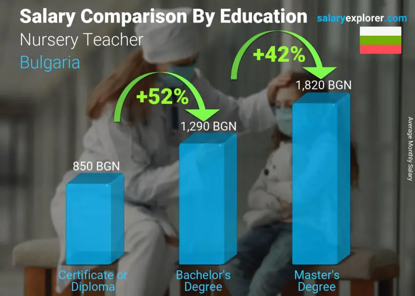 Salary comparison by education level monthly Bulgaria Nursery Teacher