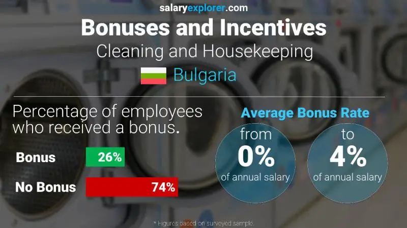 Annual Salary Bonus Rate Bulgaria Cleaning and Housekeeping