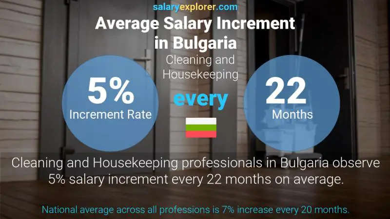 Annual Salary Increment Rate Bulgaria Cleaning and Housekeeping