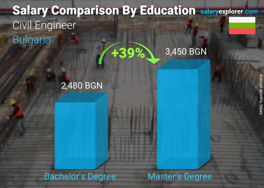 Salary comparison by education level monthly Bulgaria Civil Engineer