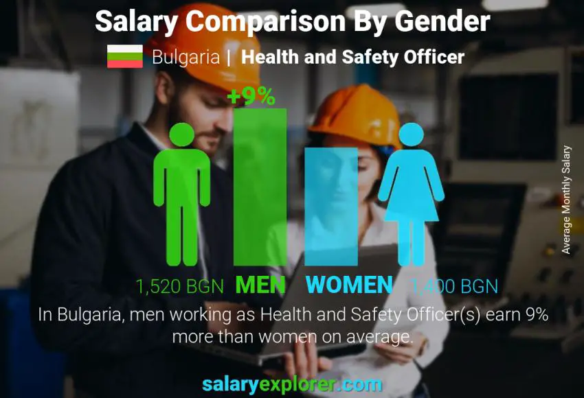 Salary comparison by gender Bulgaria Health and Safety Officer monthly