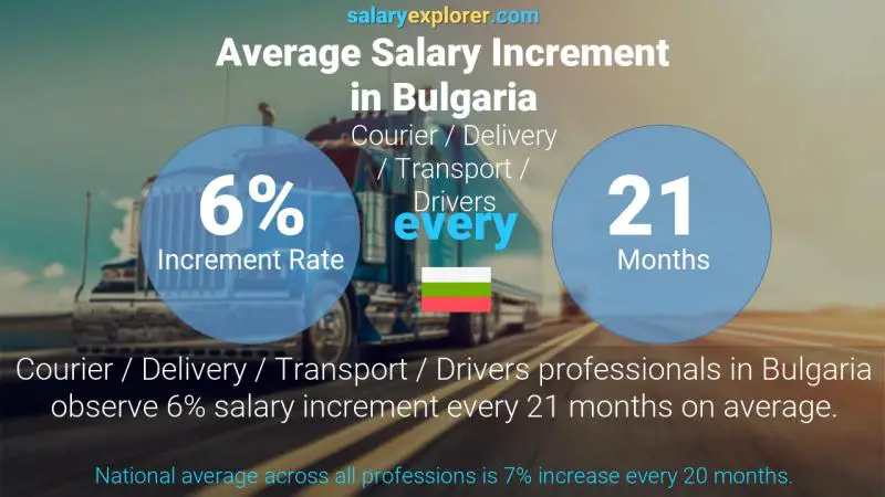 Annual Salary Increment Rate Bulgaria Courier / Delivery / Transport / Drivers