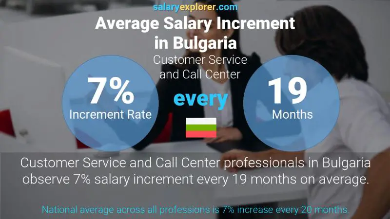 Annual Salary Increment Rate Bulgaria Customer Service and Call Center