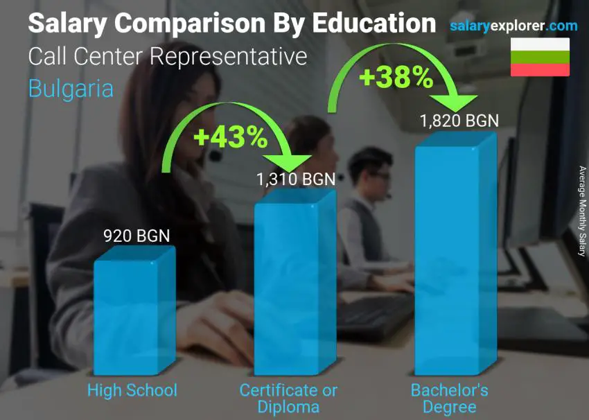 Salary comparison by education level monthly Bulgaria Call Center Representative