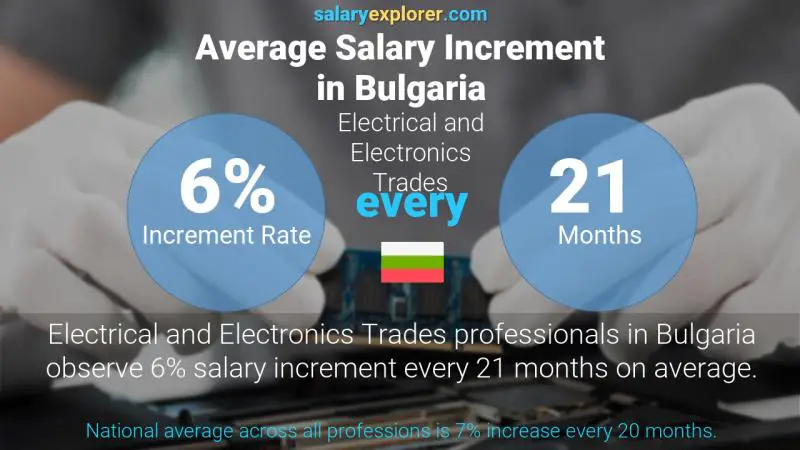 Annual Salary Increment Rate Bulgaria Electrical and Electronics Trades