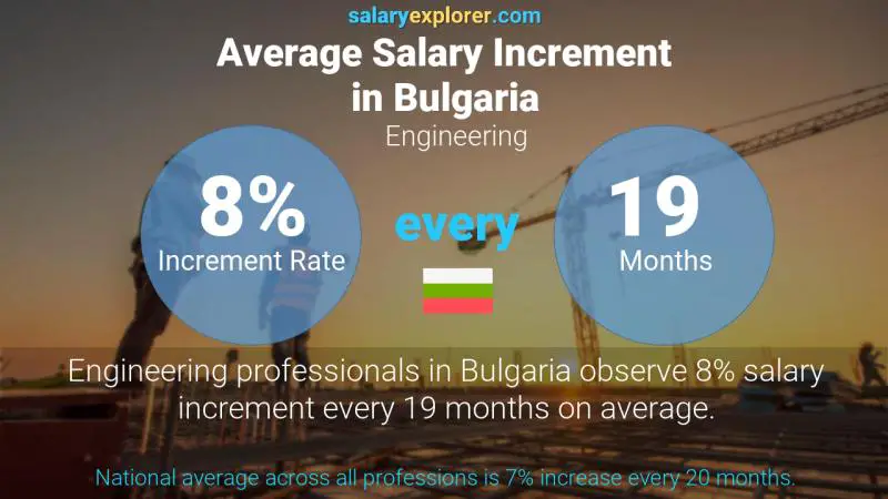 Annual Salary Increment Rate Bulgaria Engineering