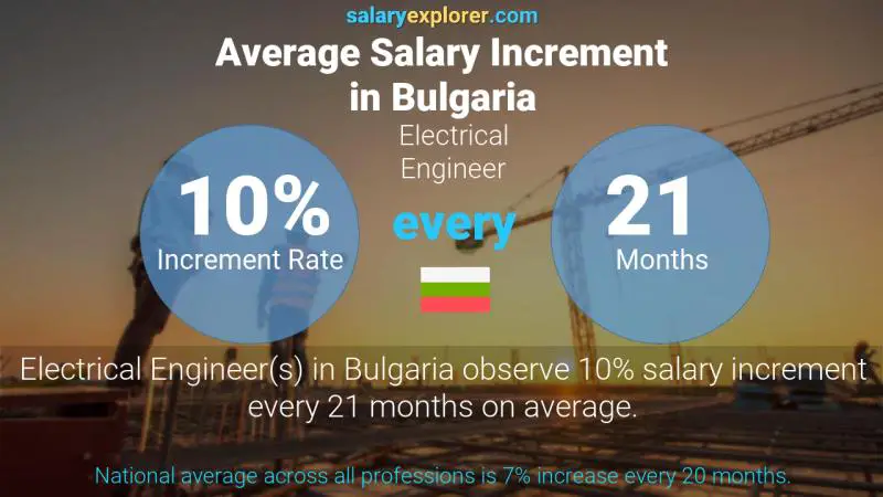 Annual Salary Increment Rate Bulgaria Electrical Engineer