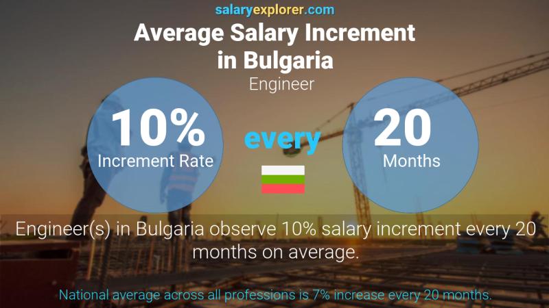 Annual Salary Increment Rate Bulgaria Engineer