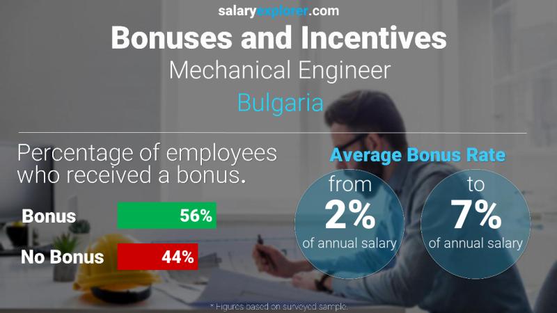 Annual Salary Bonus Rate Bulgaria Mechanical Engineer