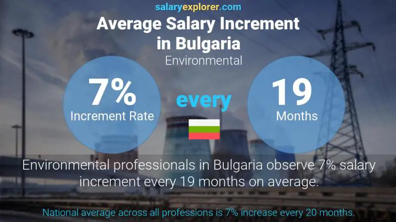 Annual Salary Increment Rate Bulgaria Environmental