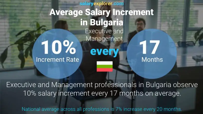 Annual Salary Increment Rate Bulgaria Executive and Management