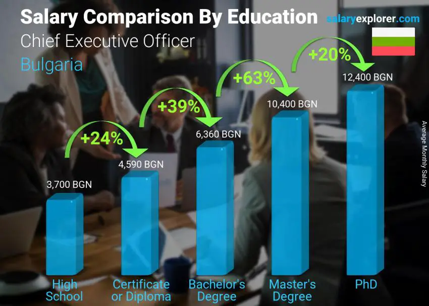 Salary comparison by education level monthly Bulgaria Chief Executive Officer