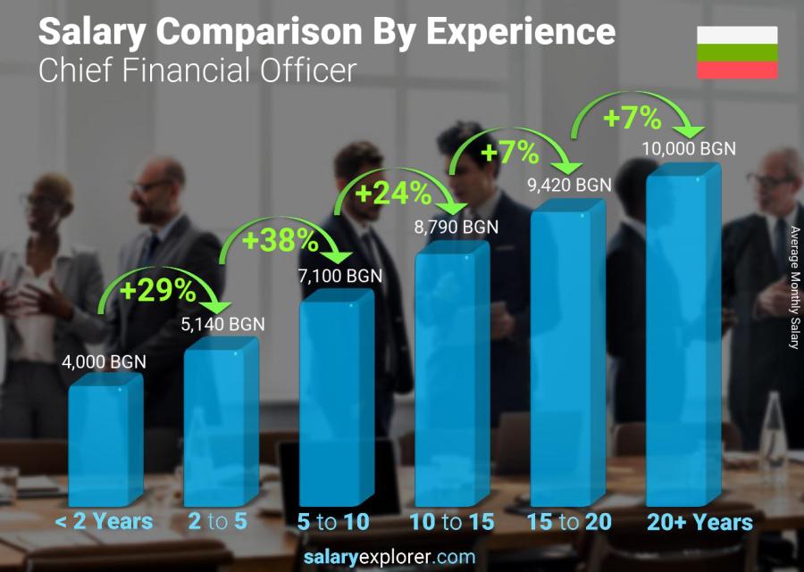 Salary comparison by years of experience monthly Bulgaria Chief Financial Officer