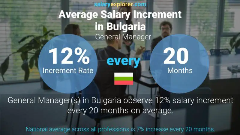 Annual Salary Increment Rate Bulgaria General Manager