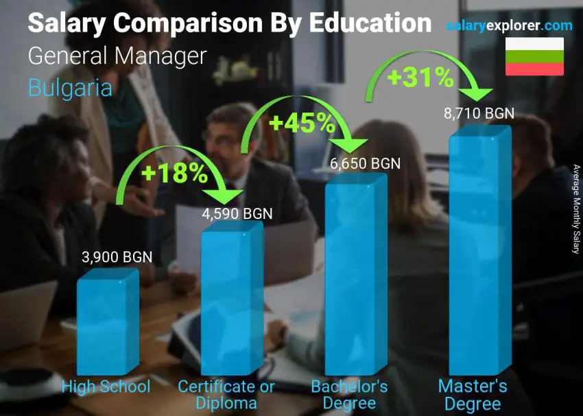Salary comparison by education level monthly Bulgaria General Manager