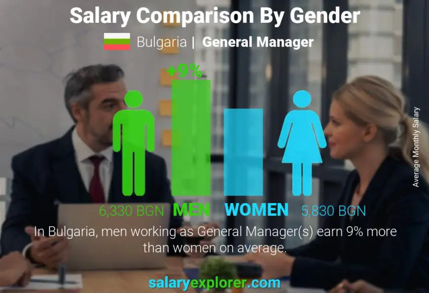 Salary comparison by gender Bulgaria General Manager monthly