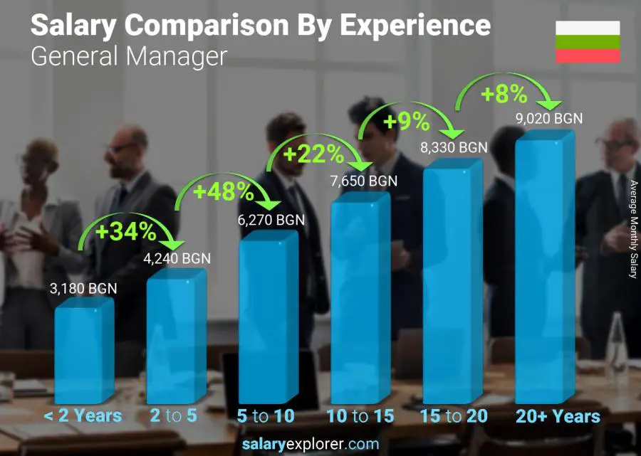 Salary comparison by years of experience monthly Bulgaria General Manager