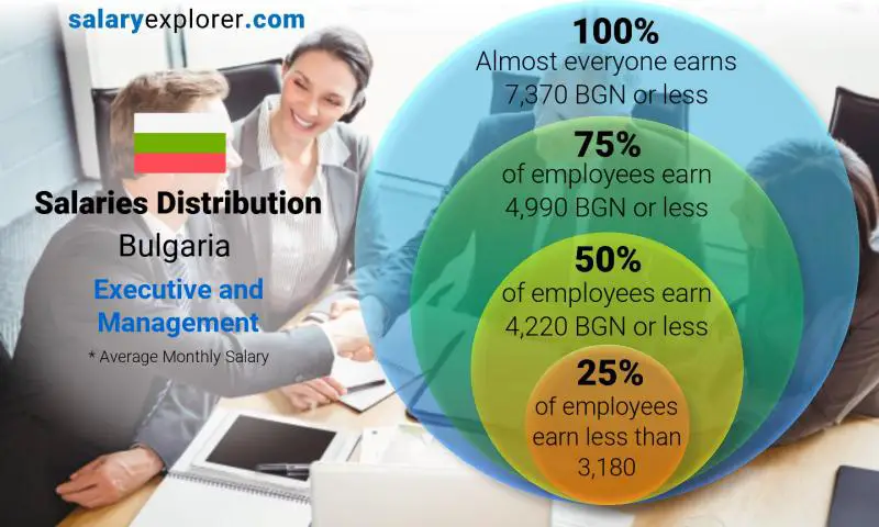 Median and salary distribution Bulgaria Executive and Management monthly