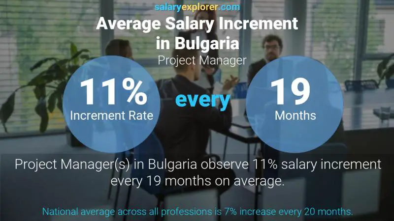 Annual Salary Increment Rate Bulgaria Project Manager