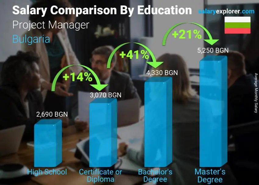 Salary comparison by education level monthly Bulgaria Project Manager