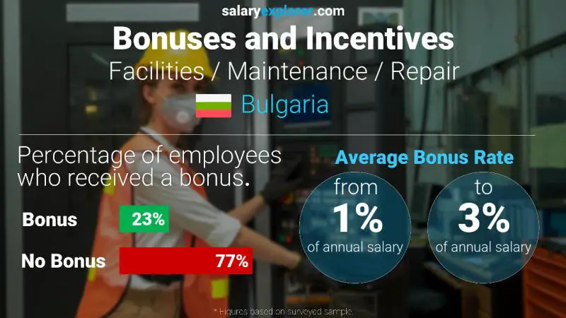 Annual Salary Bonus Rate Bulgaria Facilities / Maintenance / Repair