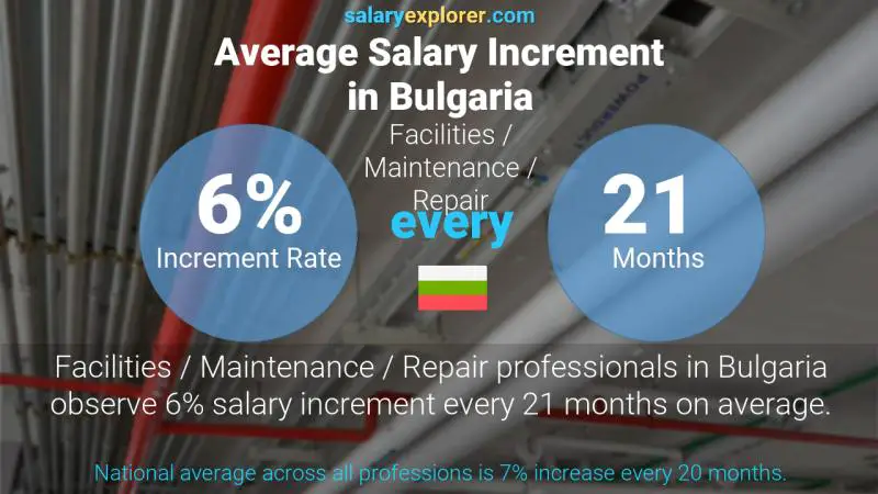 Annual Salary Increment Rate Bulgaria Facilities / Maintenance / Repair