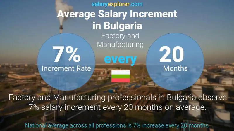 Annual Salary Increment Rate Bulgaria Factory and Manufacturing