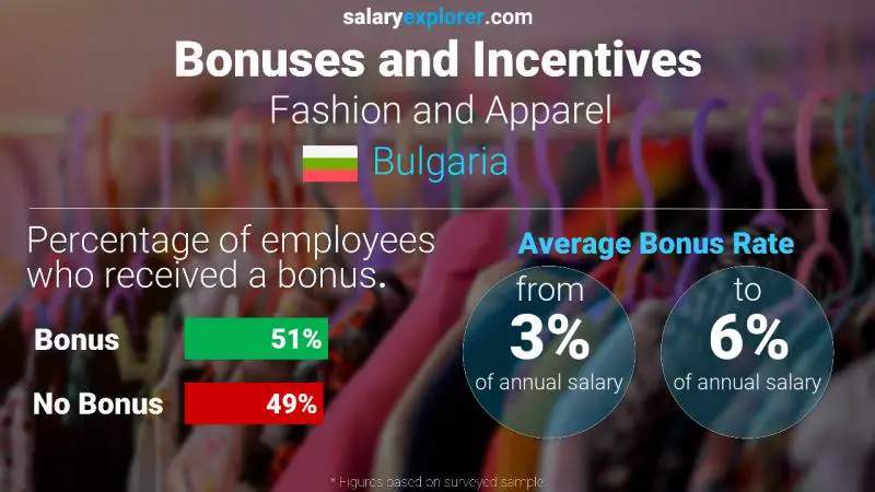 Annual Salary Bonus Rate Bulgaria Fashion and Apparel