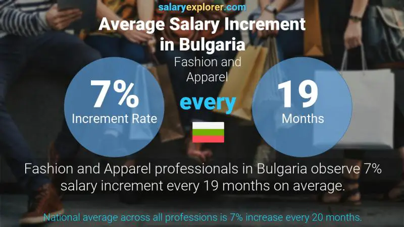 Annual Salary Increment Rate Bulgaria Fashion and Apparel