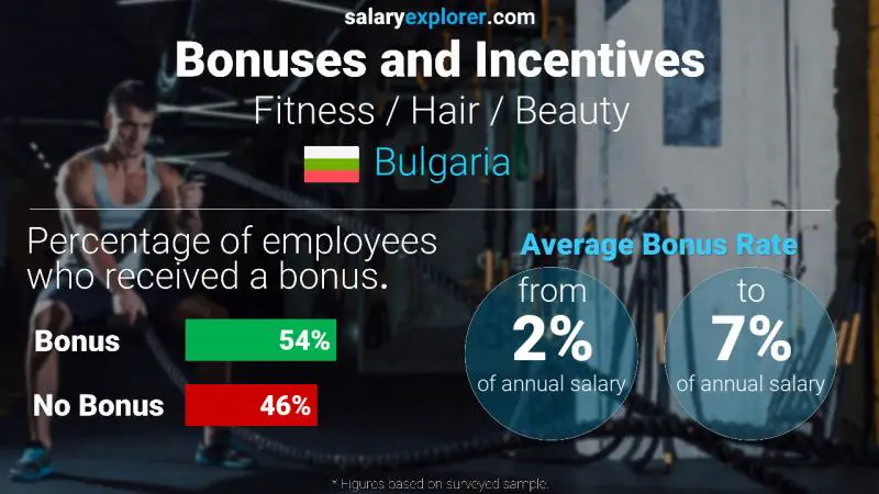 Annual Salary Bonus Rate Bulgaria Fitness / Hair / Beauty
