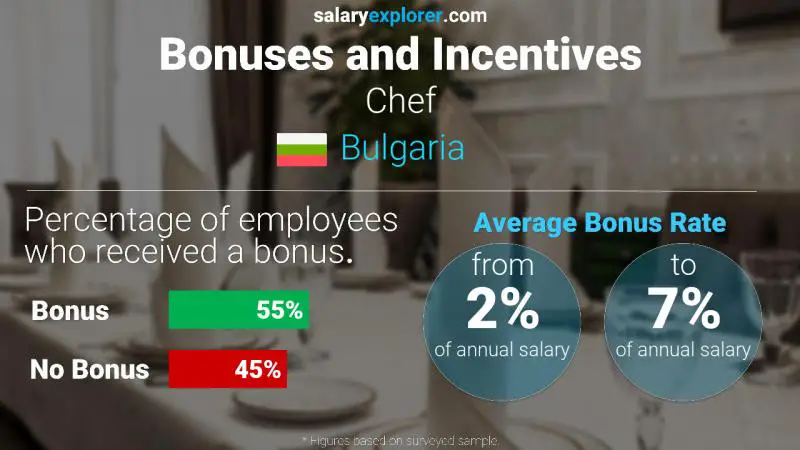 Annual Salary Bonus Rate Bulgaria Chef