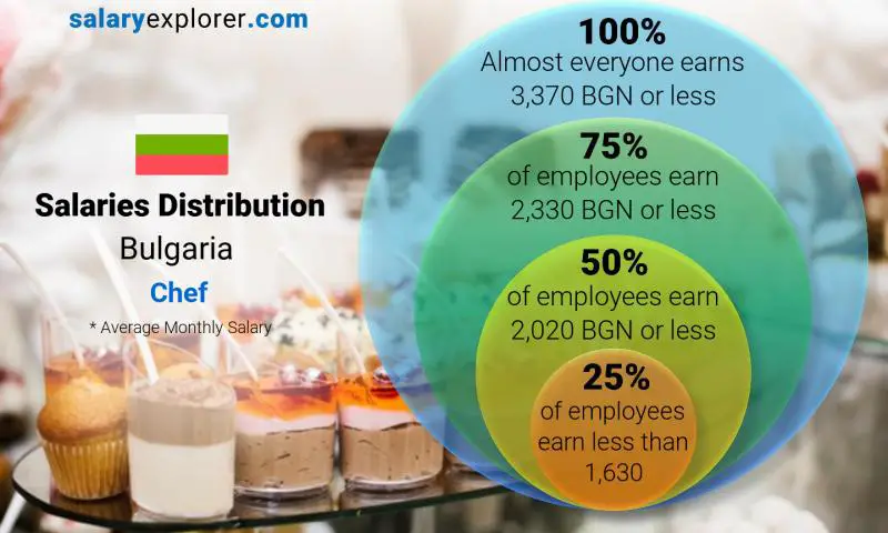 Median and salary distribution Bulgaria Chef monthly