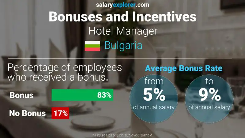Annual Salary Bonus Rate Bulgaria Hotel Manager