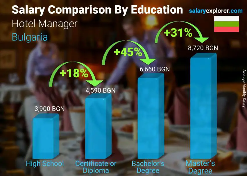 Salary comparison by education level monthly Bulgaria Hotel Manager