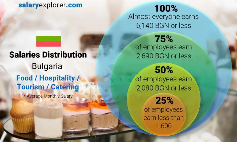 Median and salary distribution Bulgaria Food / Hospitality / Tourism / Catering monthly