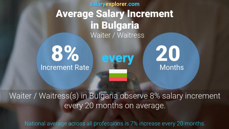 Annual Salary Increment Rate Bulgaria Waiter / Waitress