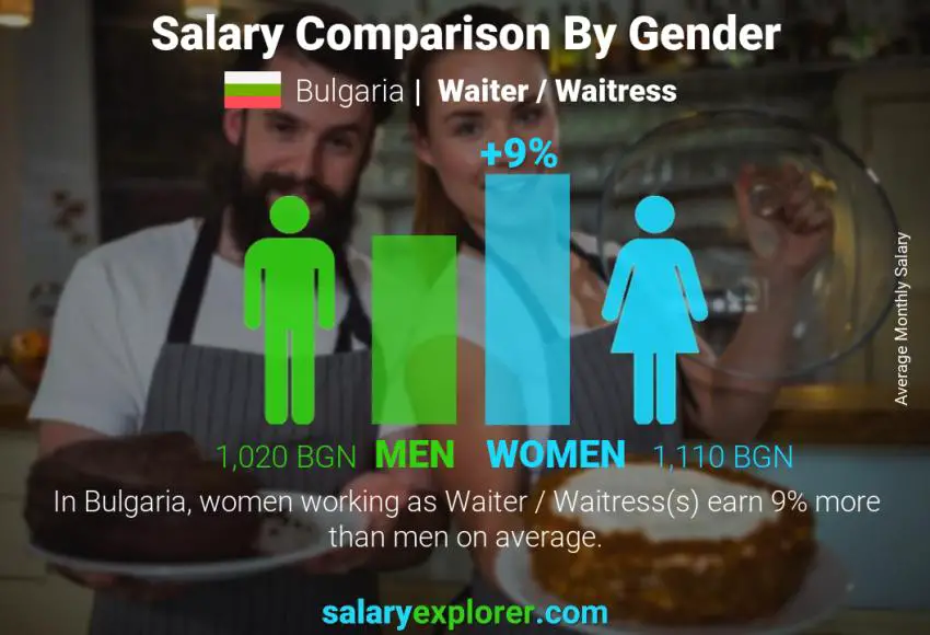 Salary comparison by gender Bulgaria Waiter / Waitress monthly