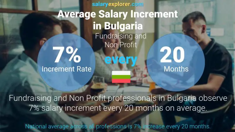 Annual Salary Increment Rate Bulgaria Fundraising and Non Profit