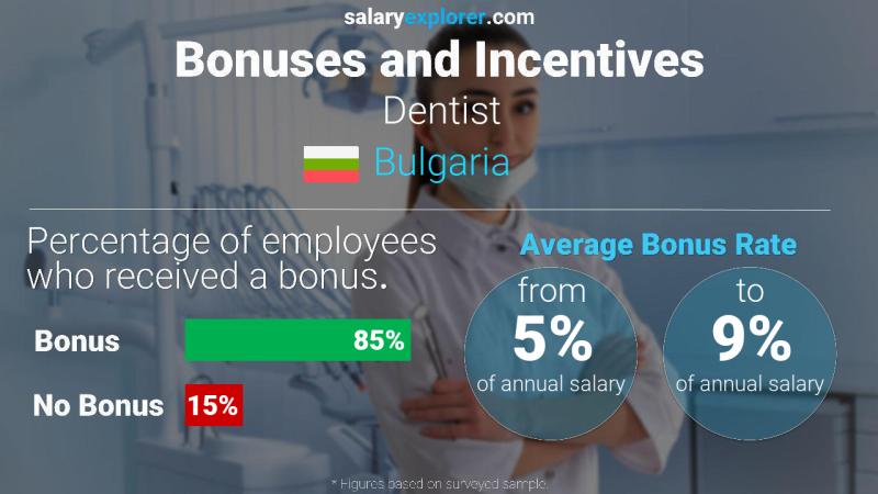 Annual Salary Bonus Rate Bulgaria Dentist
