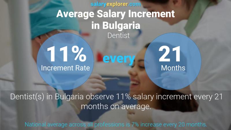 Annual Salary Increment Rate Bulgaria Dentist