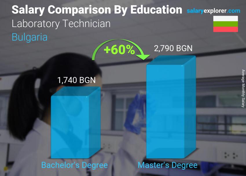 Salary comparison by education level monthly Bulgaria Laboratory Technician