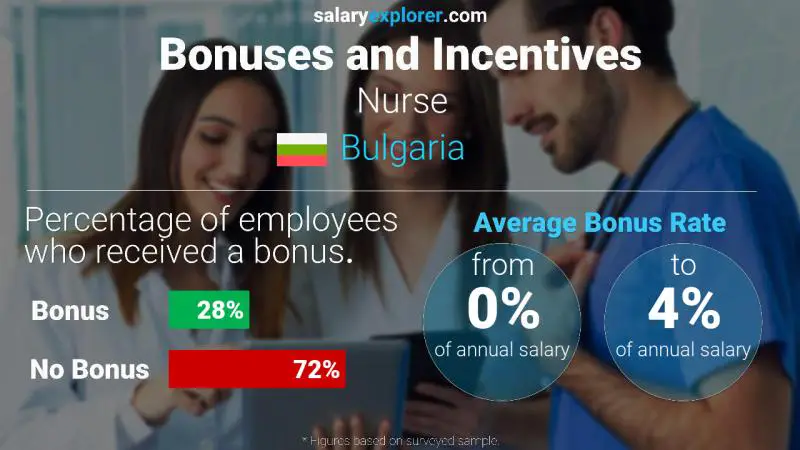 Annual Salary Bonus Rate Bulgaria Nurse