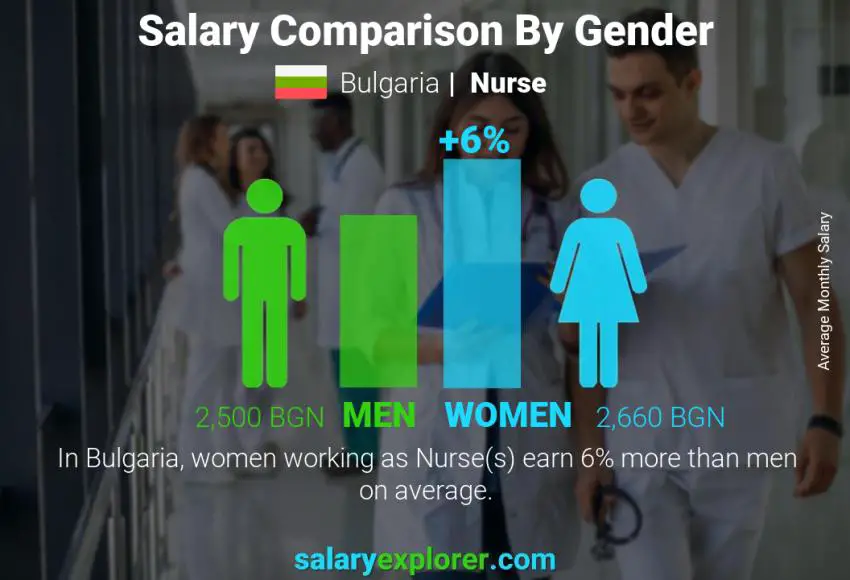 Salary comparison by gender Bulgaria Nurse monthly