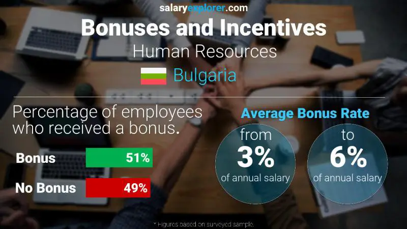 Annual Salary Bonus Rate Bulgaria Human Resources