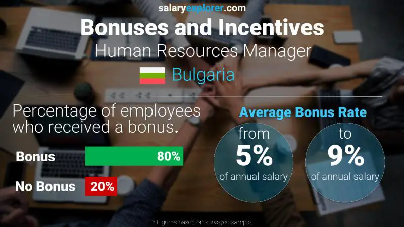Annual Salary Bonus Rate Bulgaria Human Resources Manager